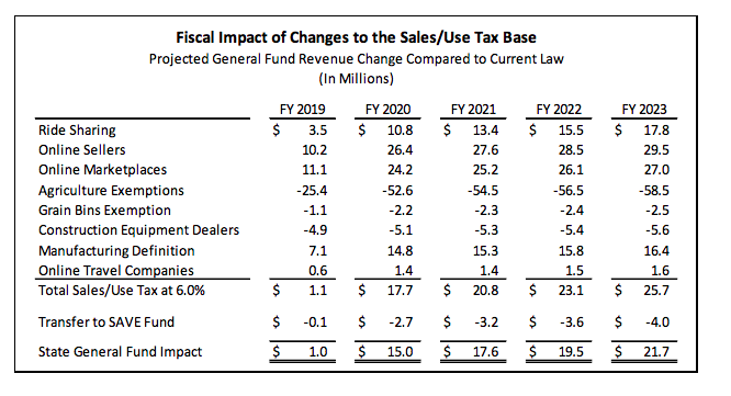 How Will Iowa House And Senate Tax Plan Affect State Revenues 7439