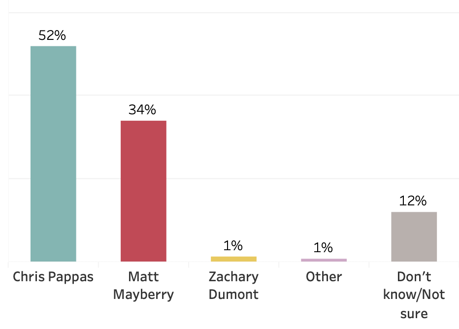 NH Dems Dominate in Congressional Race Polls InsideSources