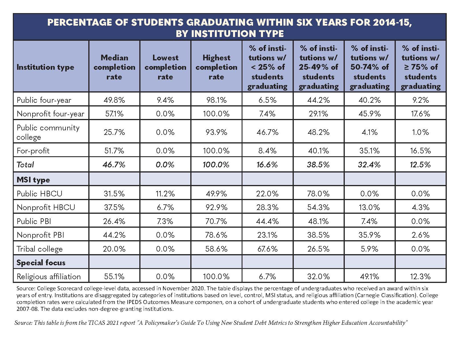 graduation-rates-reveal-fallacy-in-biden-s-free-community-college